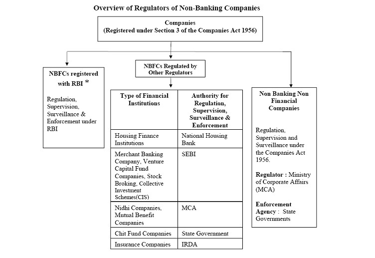 Banking regulations. Bank Regulation. Non Banking Financial Companies. Banking Regulation. Bank Company.